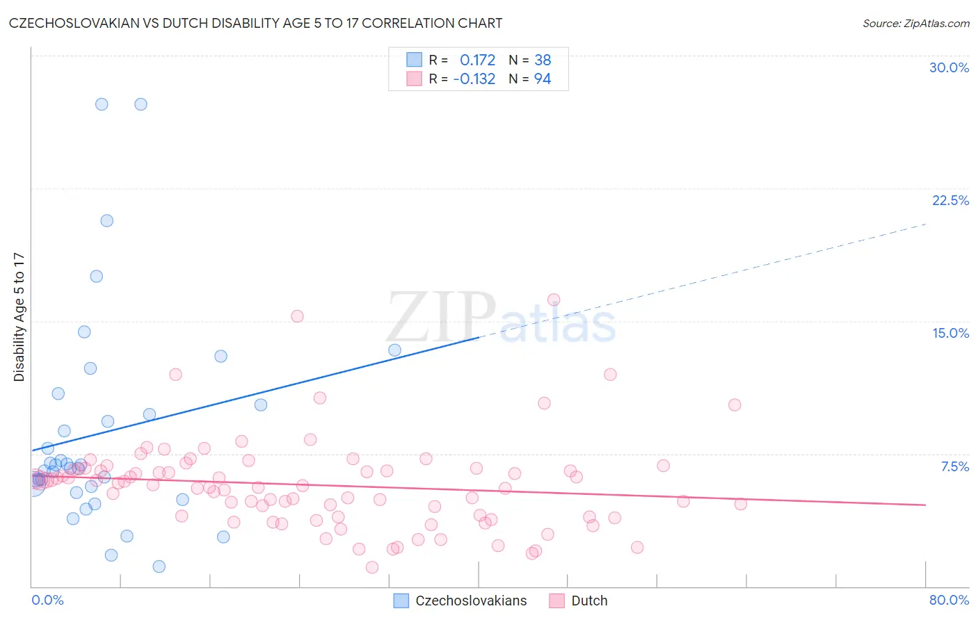 Czechoslovakian vs Dutch Disability Age 5 to 17