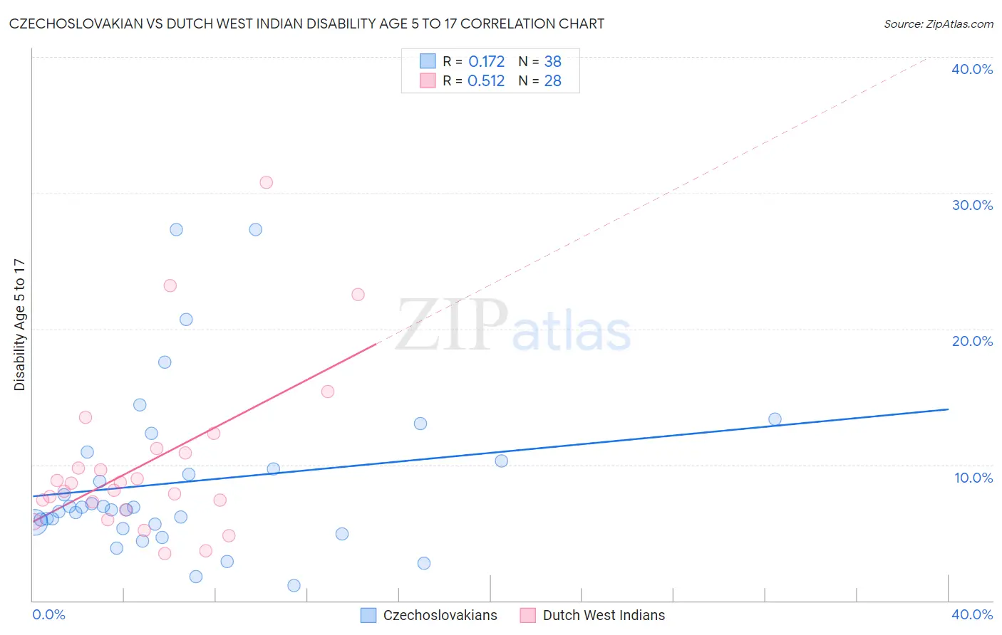 Czechoslovakian vs Dutch West Indian Disability Age 5 to 17