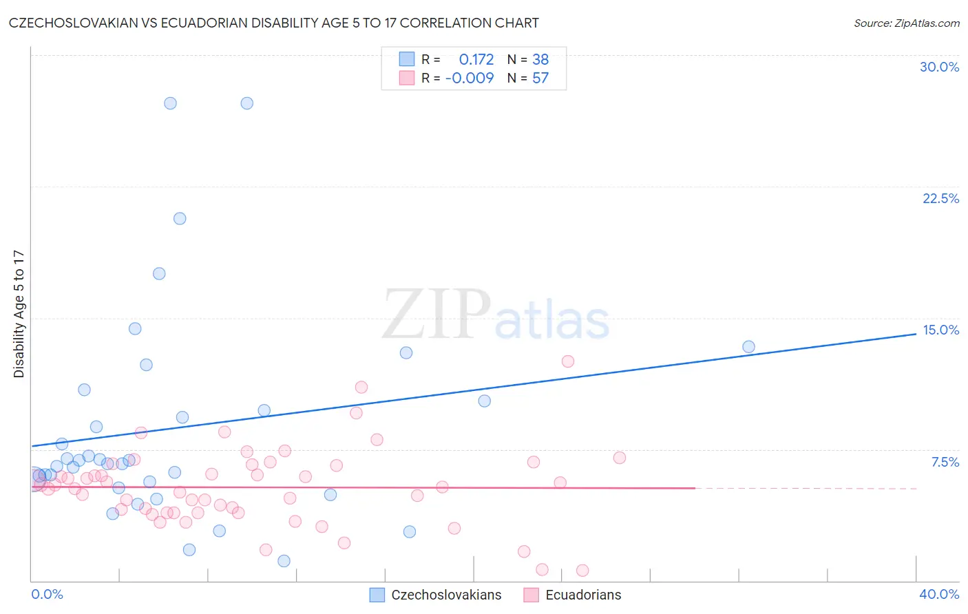 Czechoslovakian vs Ecuadorian Disability Age 5 to 17