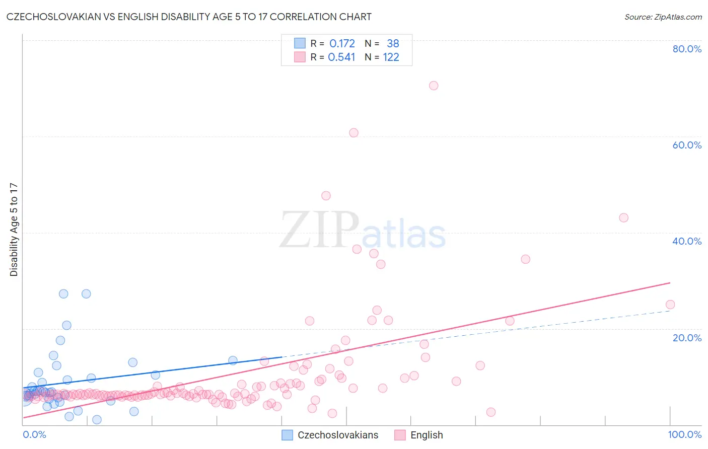 Czechoslovakian vs English Disability Age 5 to 17