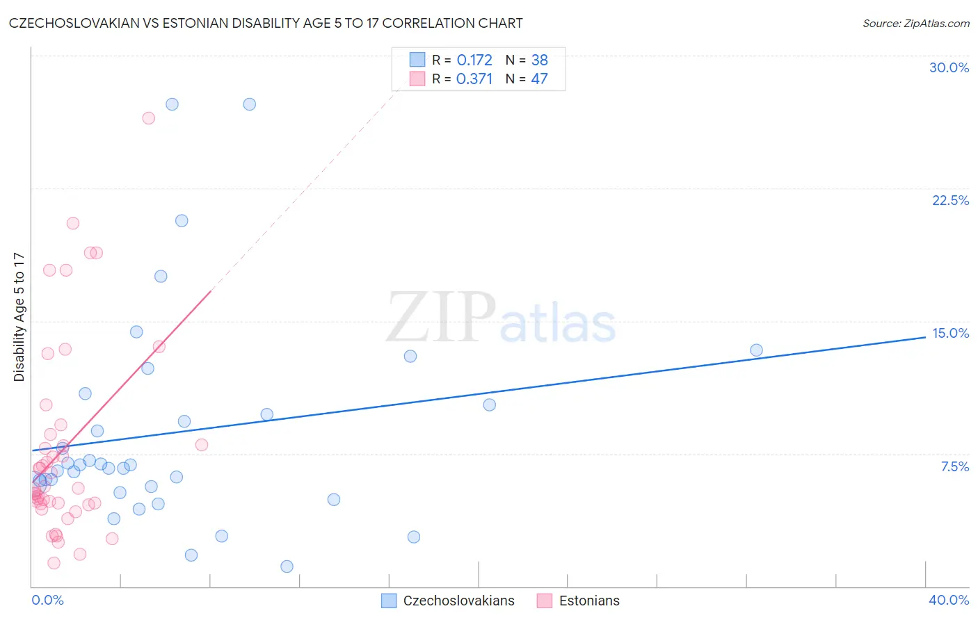 Czechoslovakian vs Estonian Disability Age 5 to 17