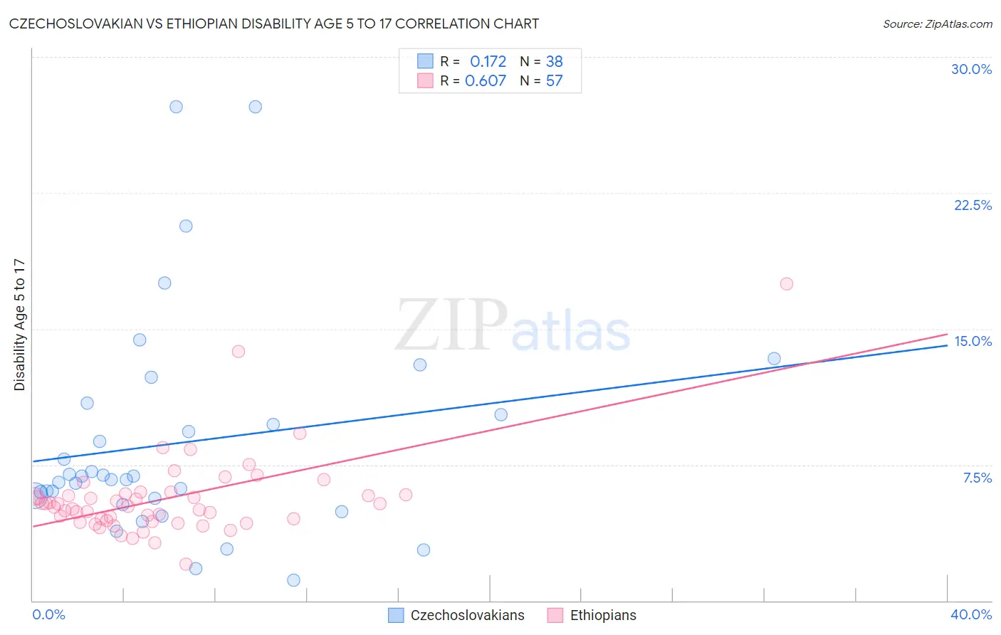 Czechoslovakian vs Ethiopian Disability Age 5 to 17