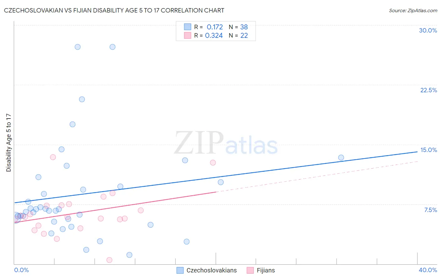 Czechoslovakian vs Fijian Disability Age 5 to 17