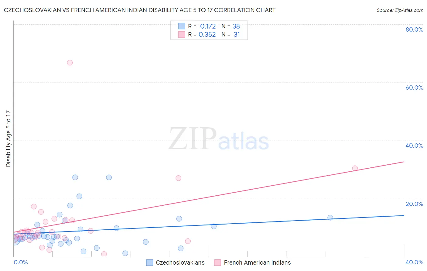 Czechoslovakian vs French American Indian Disability Age 5 to 17