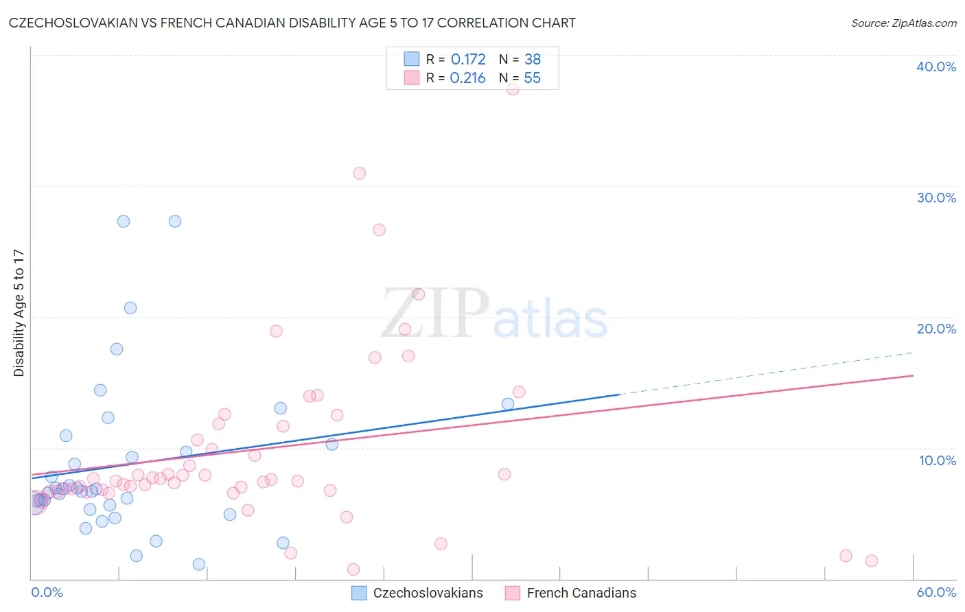 Czechoslovakian vs French Canadian Disability Age 5 to 17