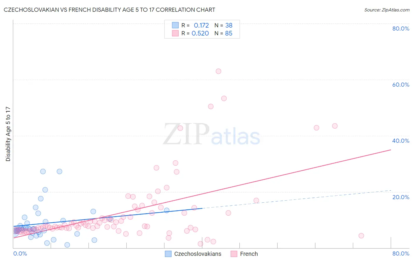 Czechoslovakian vs French Disability Age 5 to 17