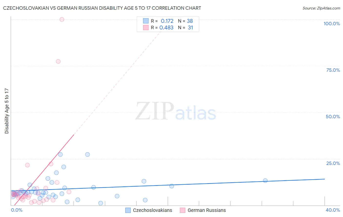 Czechoslovakian vs German Russian Disability Age 5 to 17