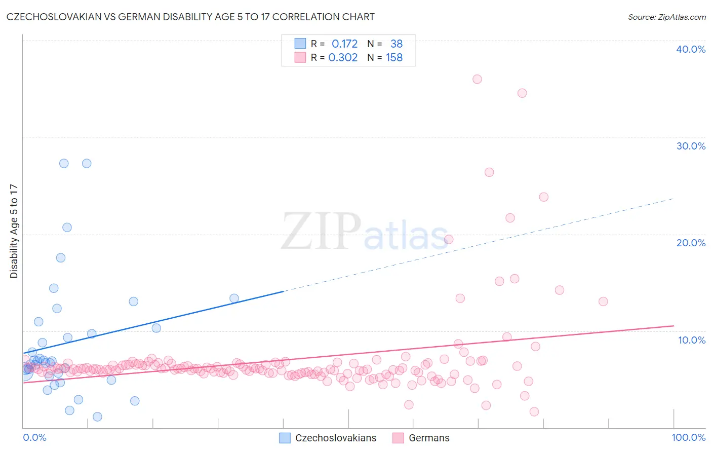 Czechoslovakian vs German Disability Age 5 to 17