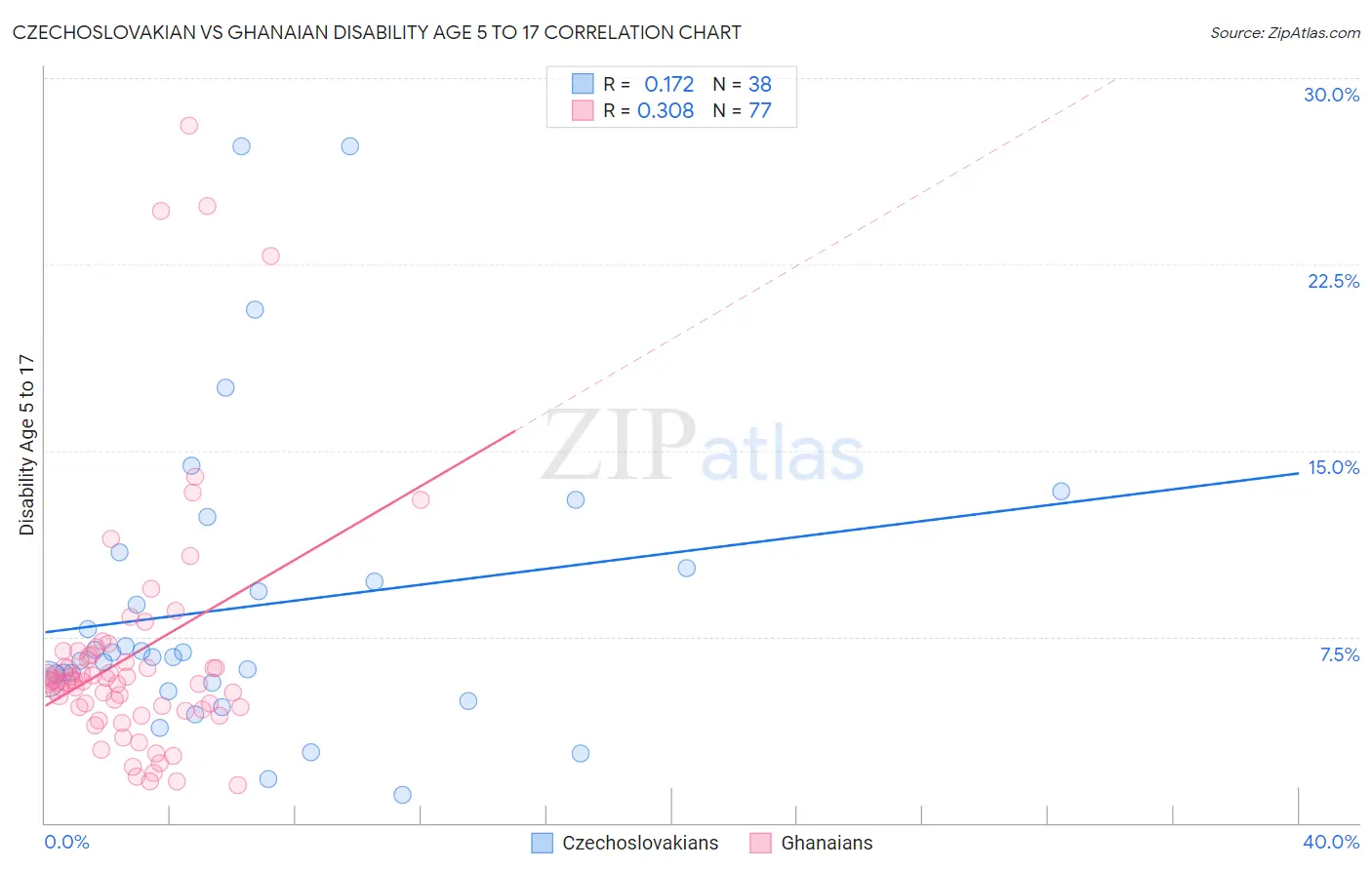 Czechoslovakian vs Ghanaian Disability Age 5 to 17