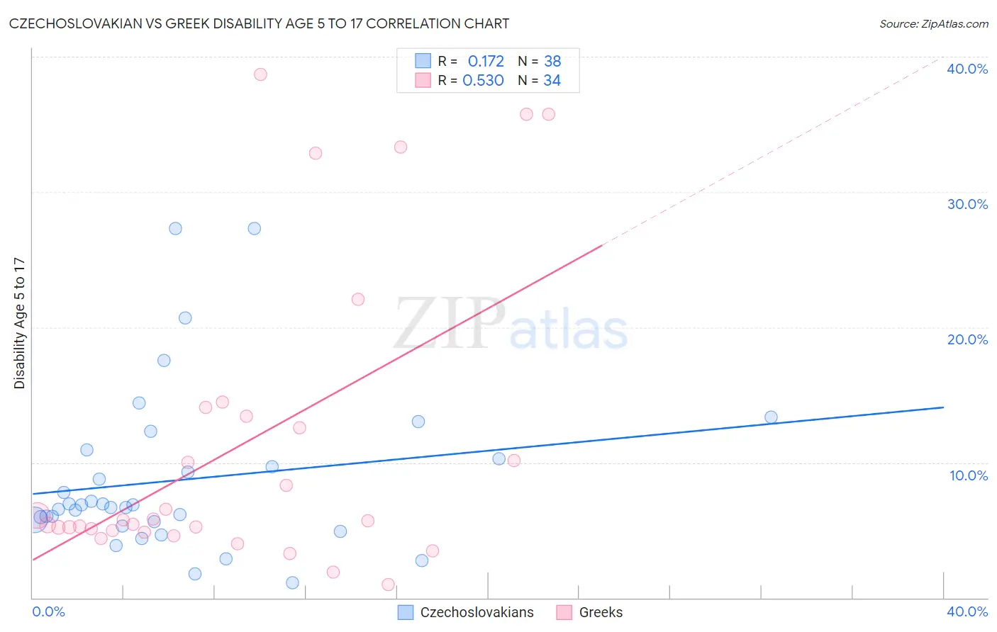 Czechoslovakian vs Greek Disability Age 5 to 17