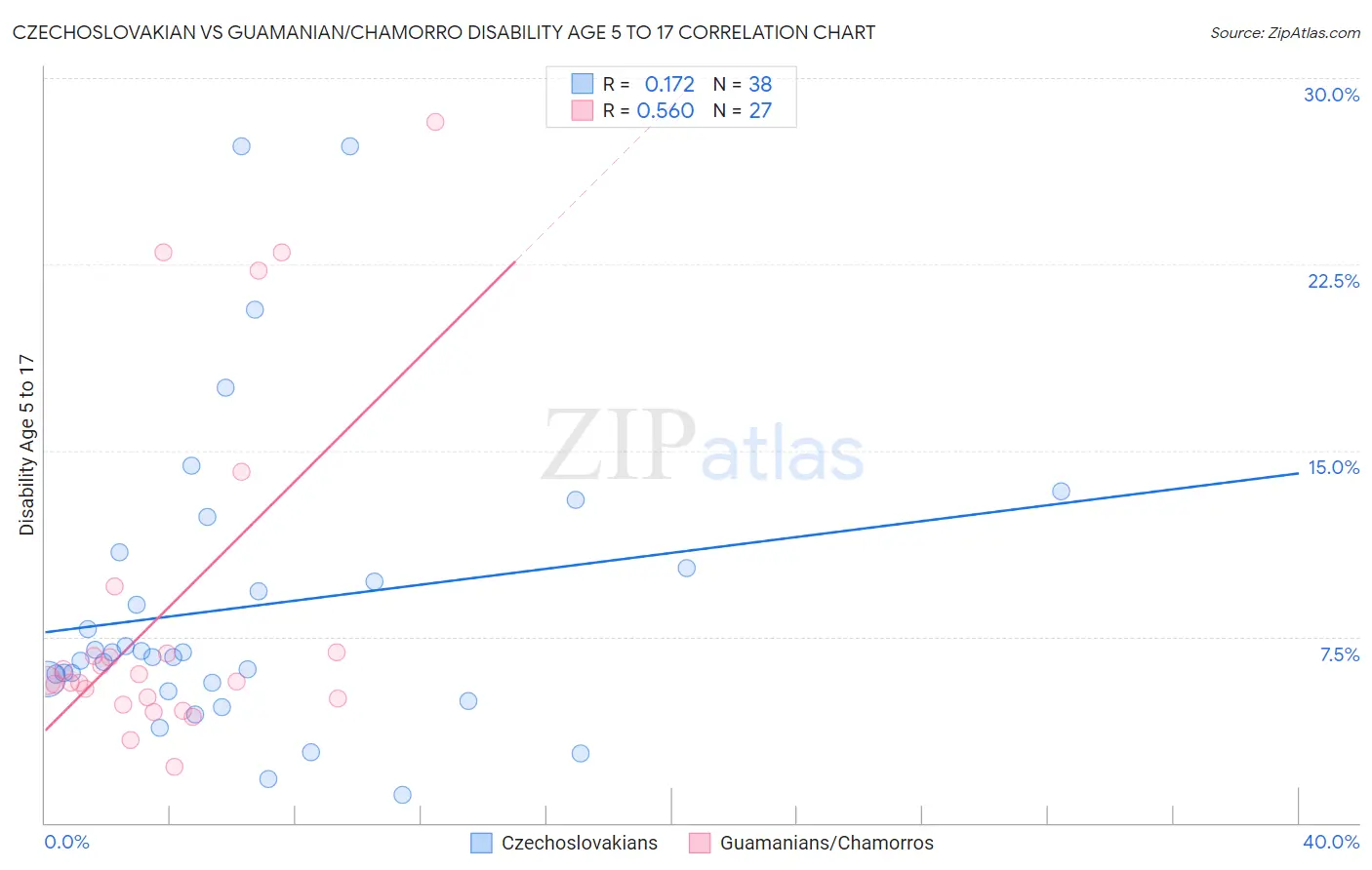 Czechoslovakian vs Guamanian/Chamorro Disability Age 5 to 17