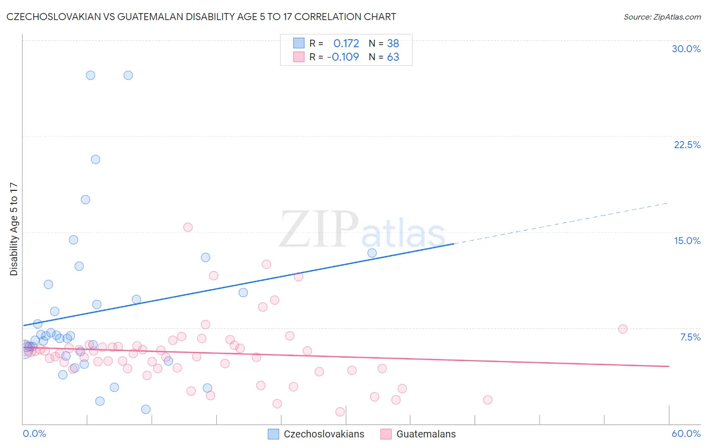 Czechoslovakian vs Guatemalan Disability Age 5 to 17