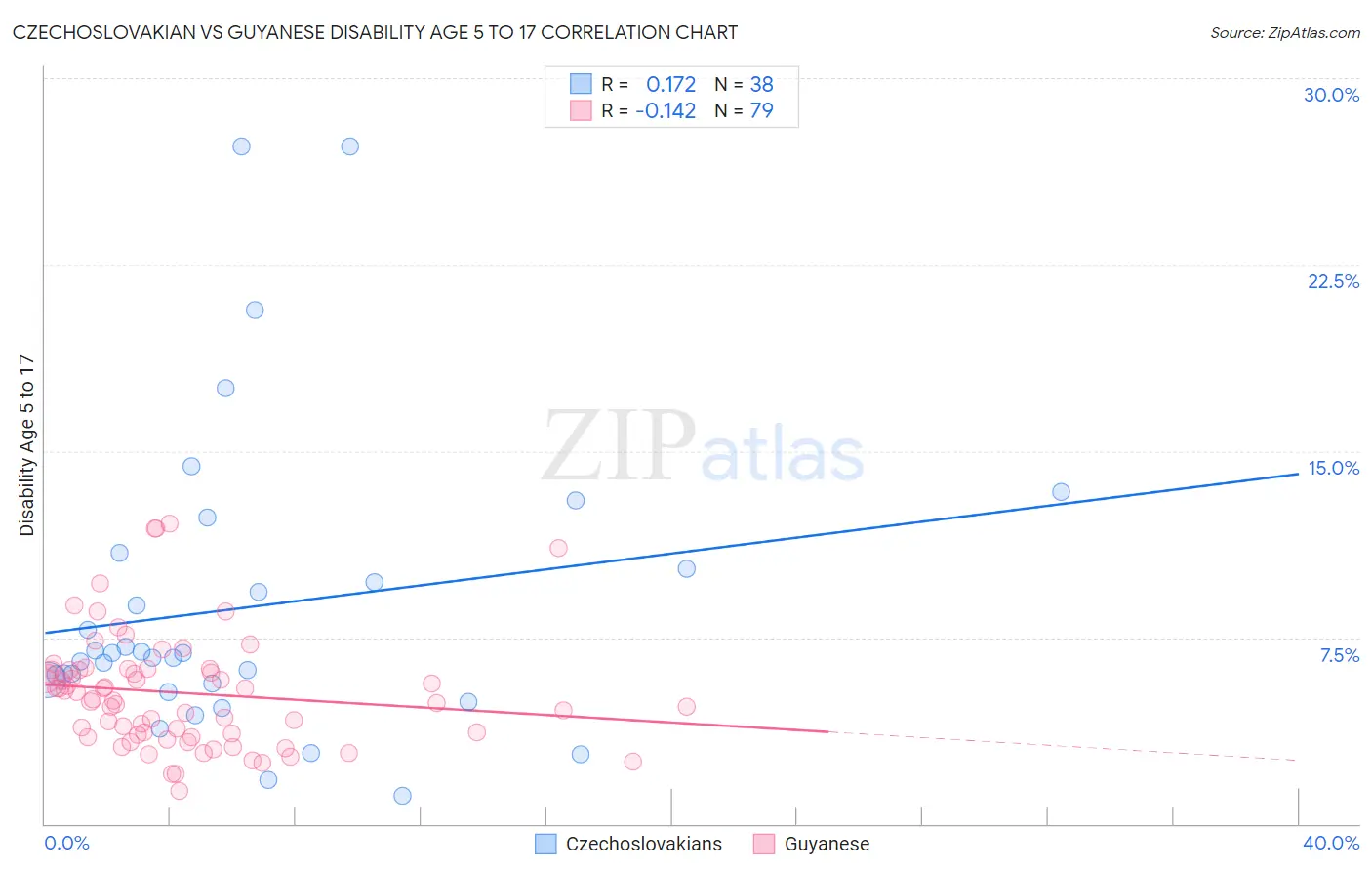 Czechoslovakian vs Guyanese Disability Age 5 to 17