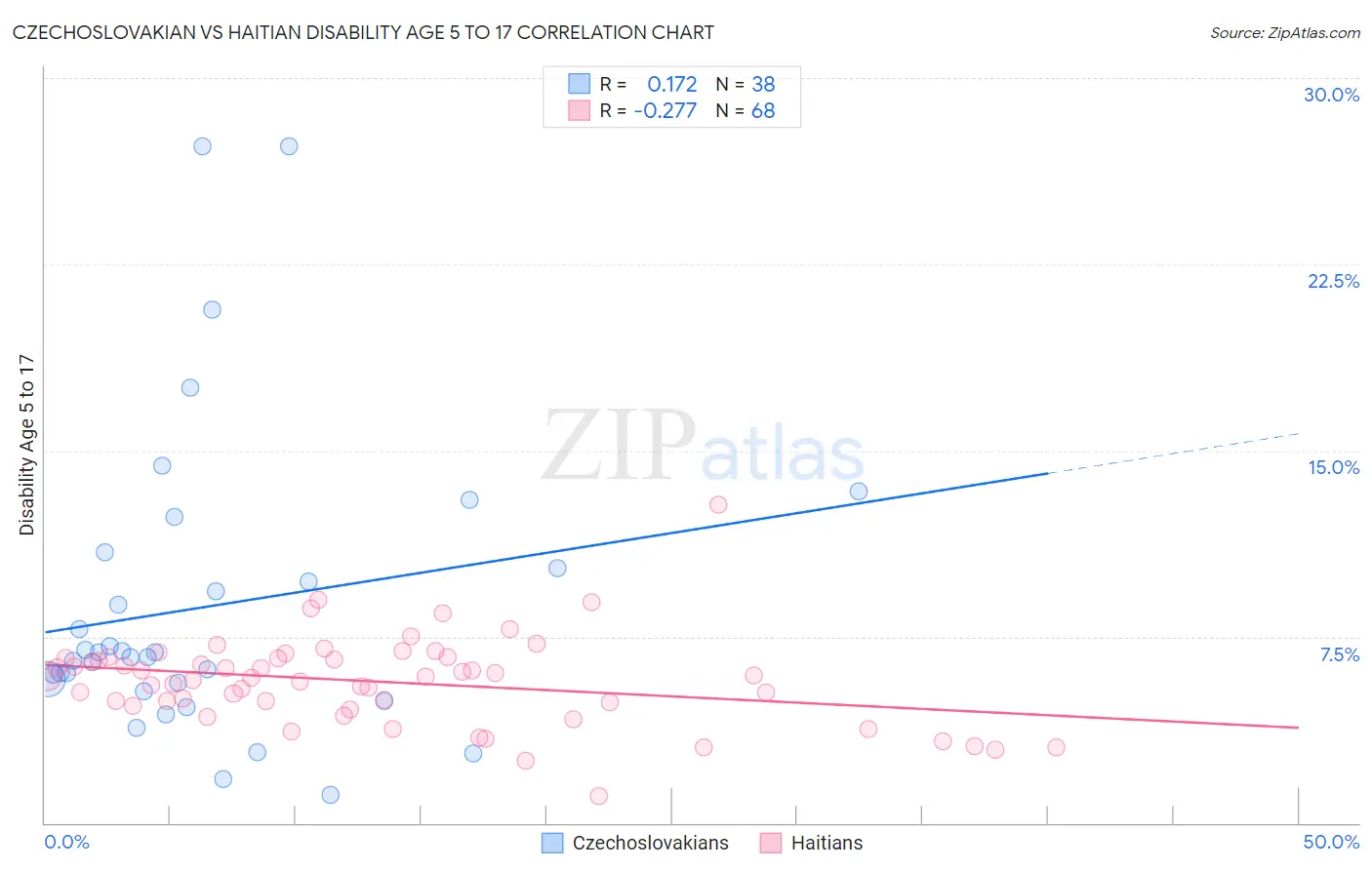 Czechoslovakian vs Haitian Disability Age 5 to 17