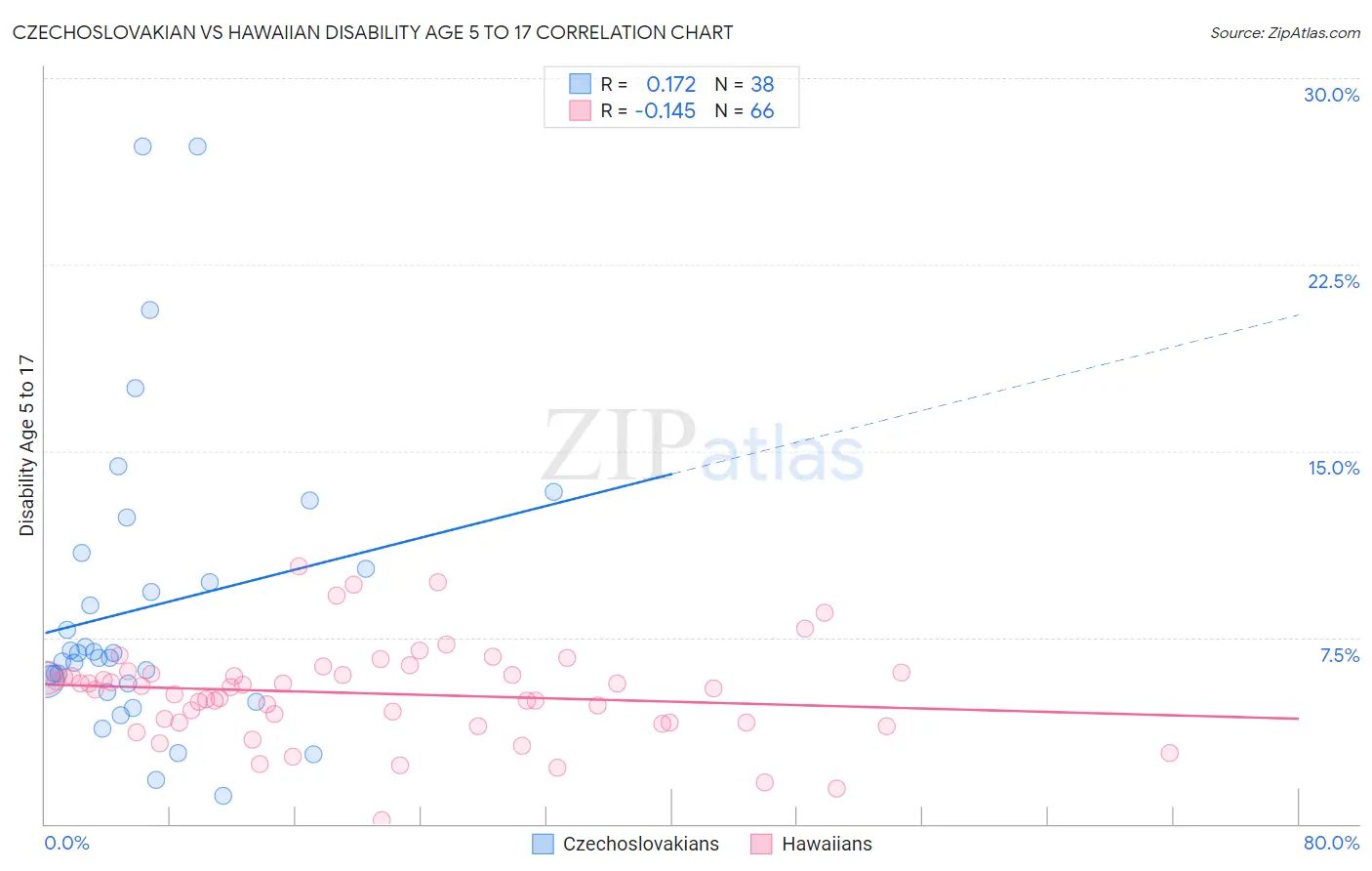 Czechoslovakian vs Hawaiian Disability Age 5 to 17