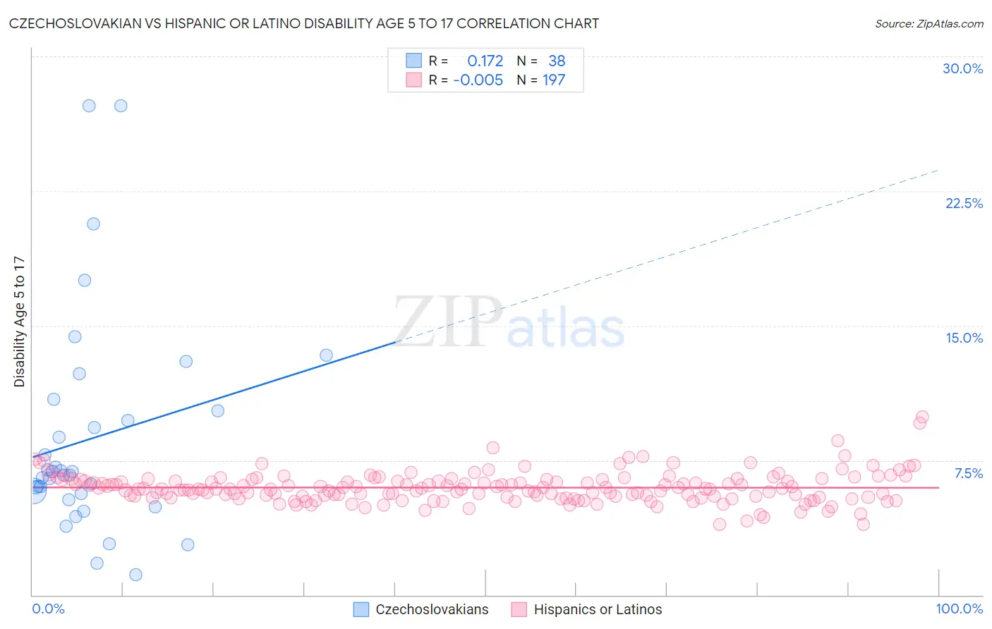 Czechoslovakian vs Hispanic or Latino Disability Age 5 to 17