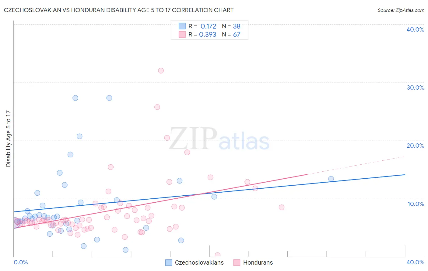Czechoslovakian vs Honduran Disability Age 5 to 17