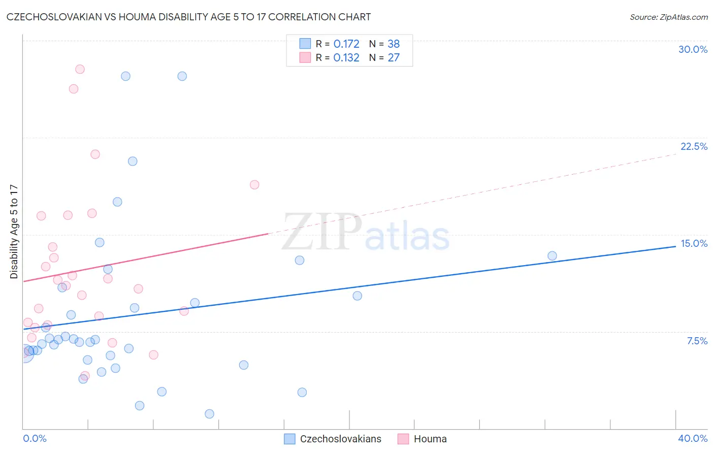 Czechoslovakian vs Houma Disability Age 5 to 17