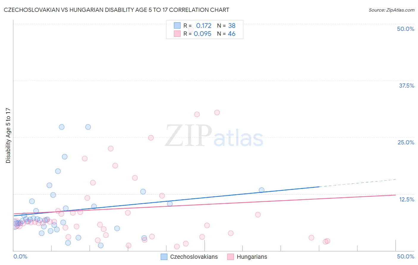 Czechoslovakian vs Hungarian Disability Age 5 to 17