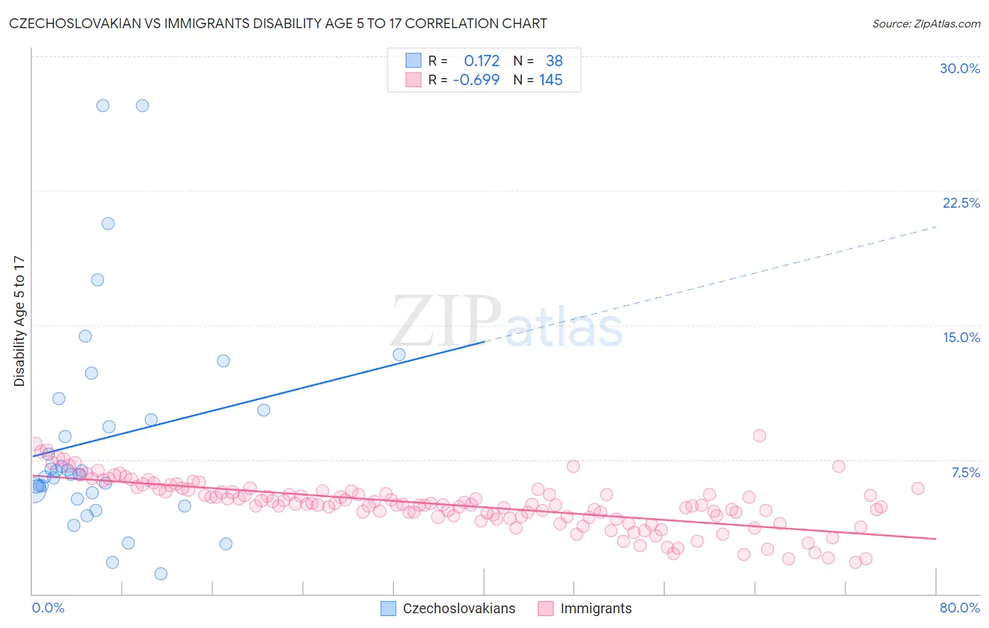 Czechoslovakian vs Immigrants Disability Age 5 to 17