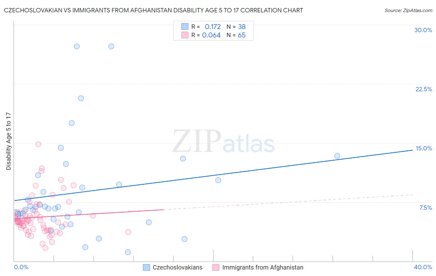 Czechoslovakian vs Immigrants from Afghanistan Disability Age 5 to 17