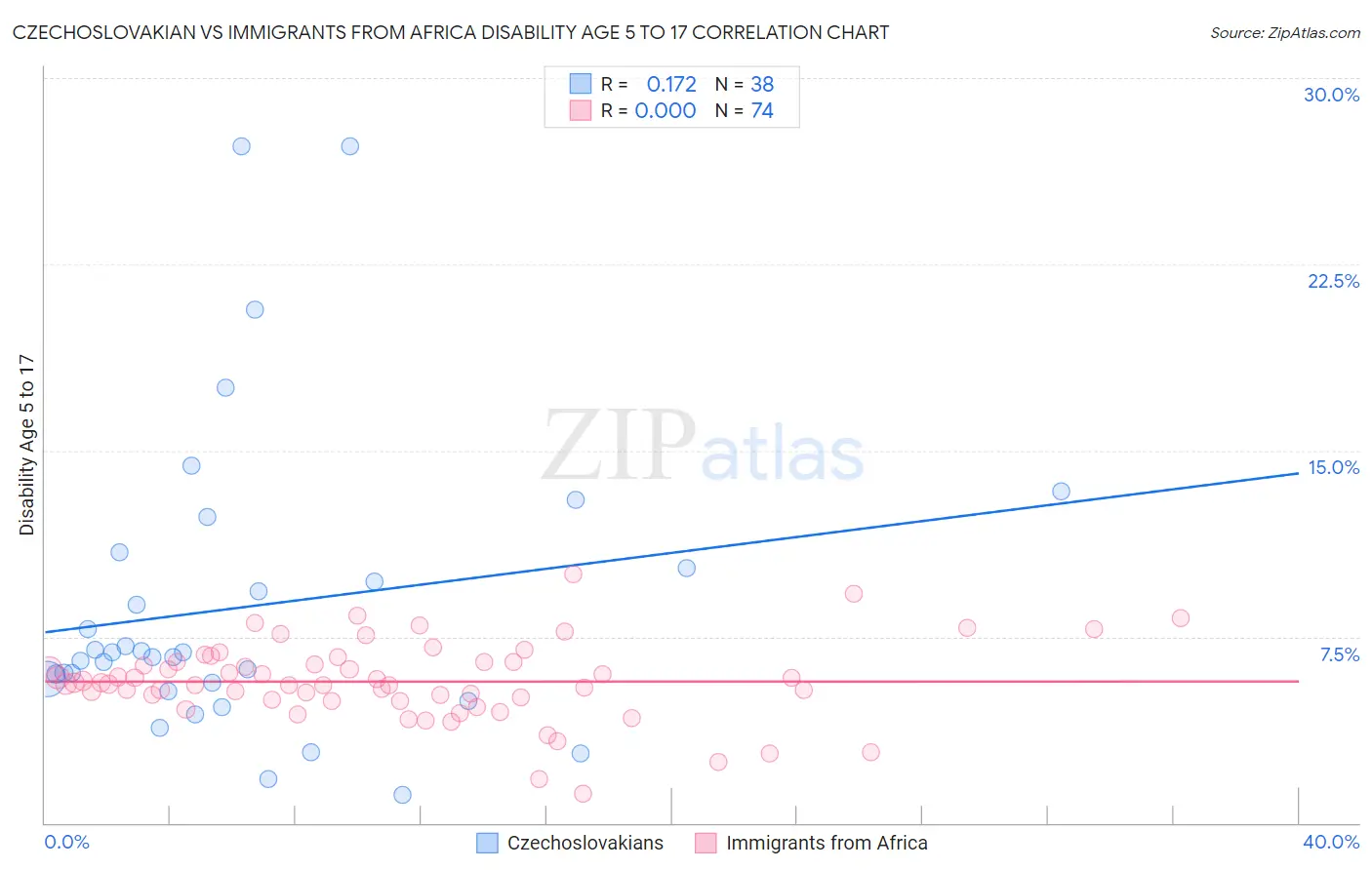 Czechoslovakian vs Immigrants from Africa Disability Age 5 to 17