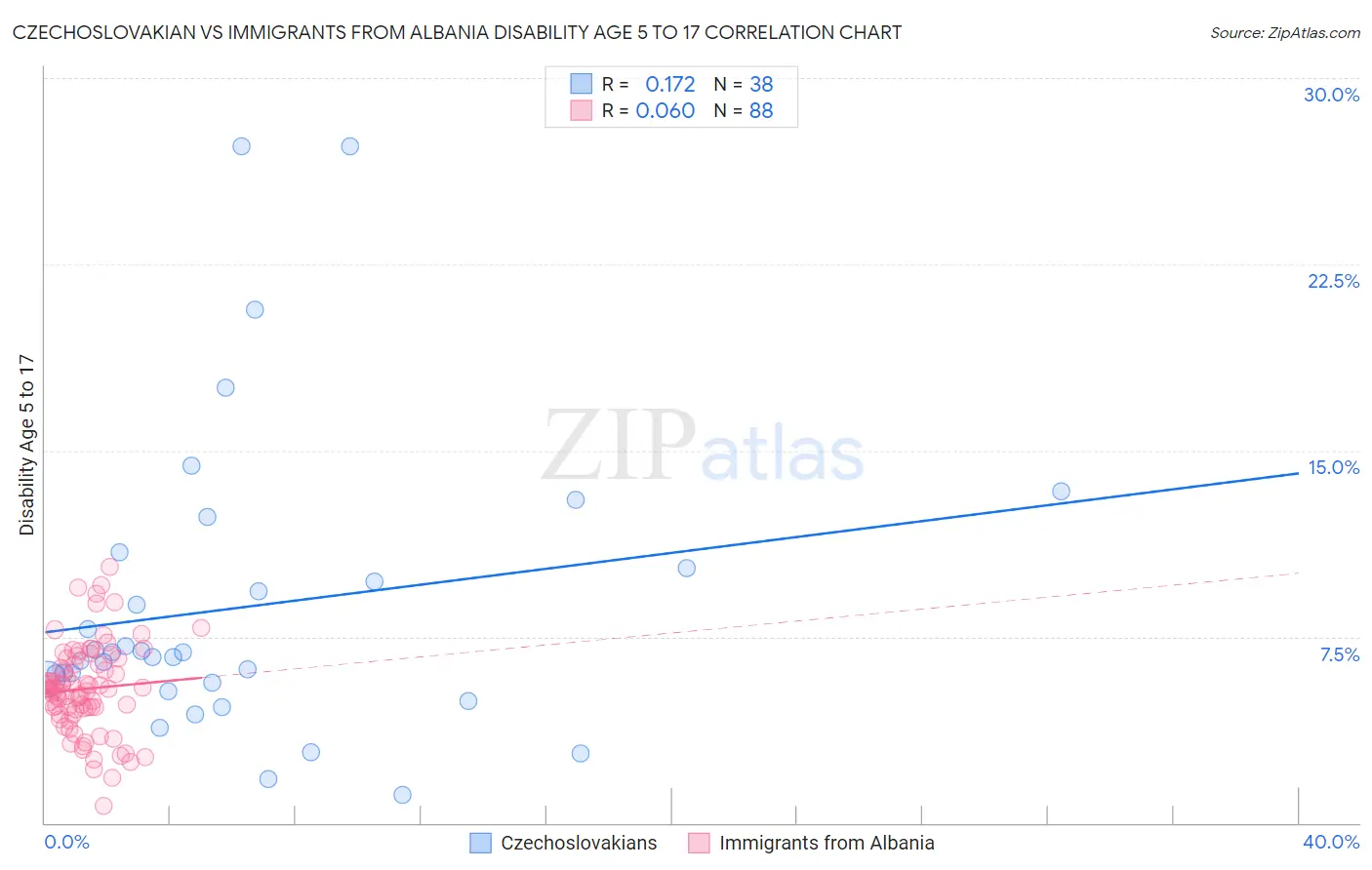 Czechoslovakian vs Immigrants from Albania Disability Age 5 to 17