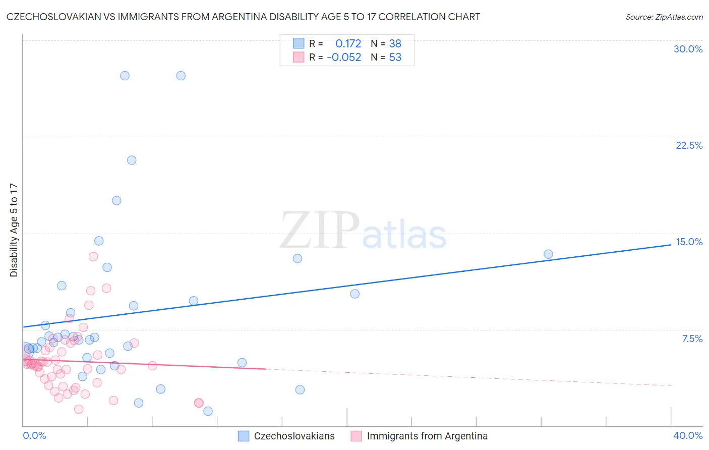 Czechoslovakian vs Immigrants from Argentina Disability Age 5 to 17