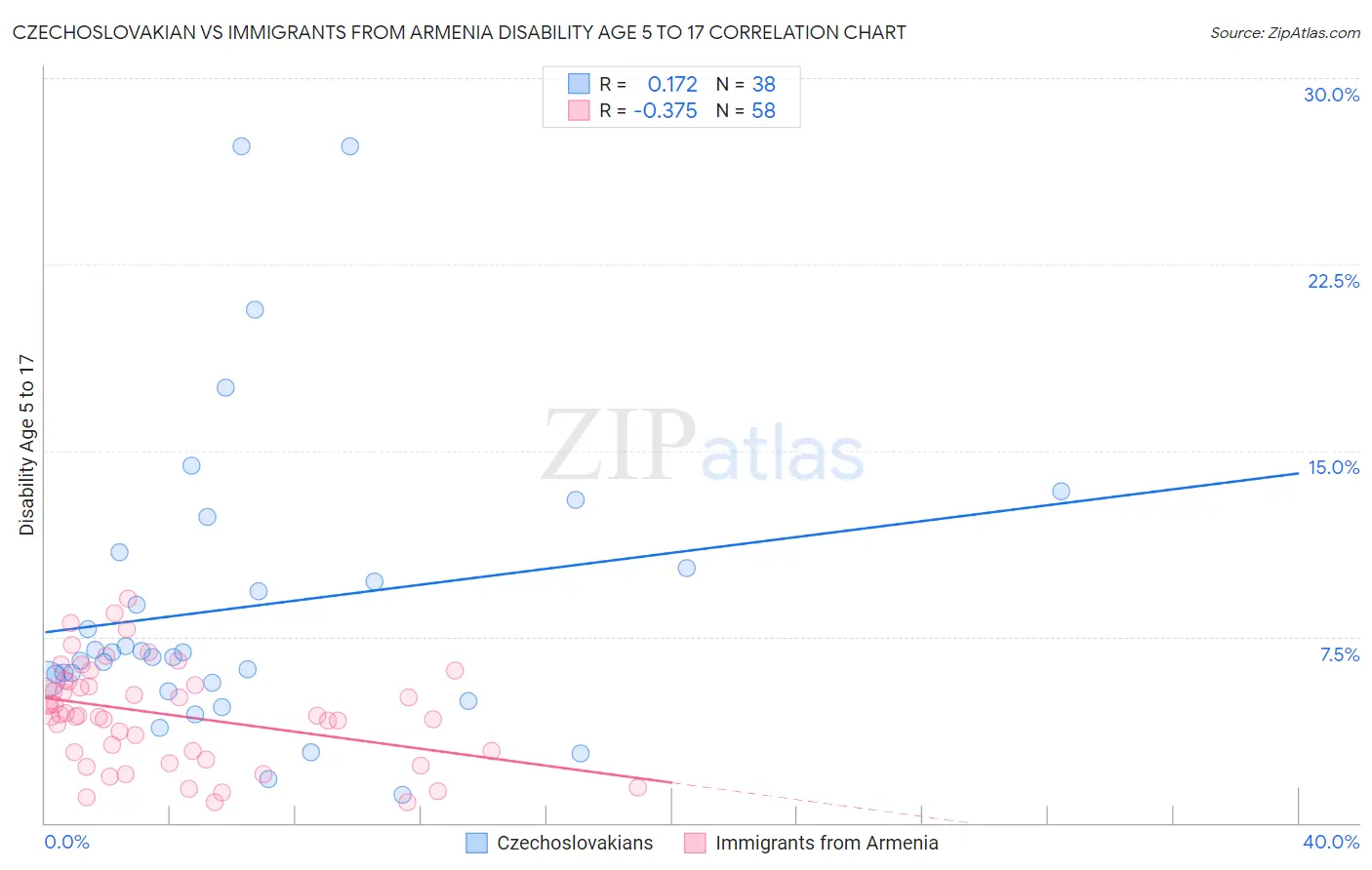 Czechoslovakian vs Immigrants from Armenia Disability Age 5 to 17