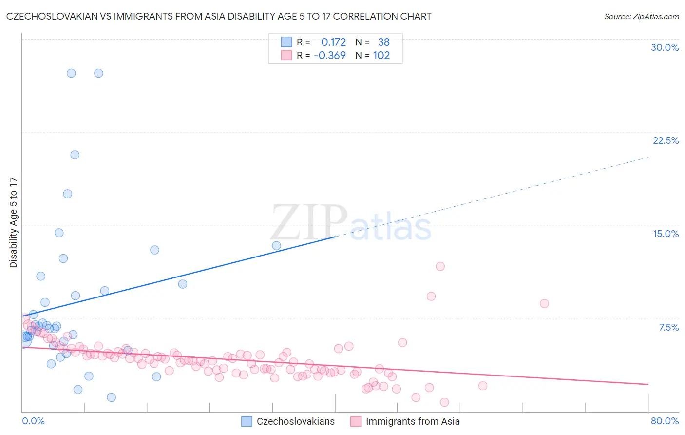 Czechoslovakian vs Immigrants from Asia Disability Age 5 to 17