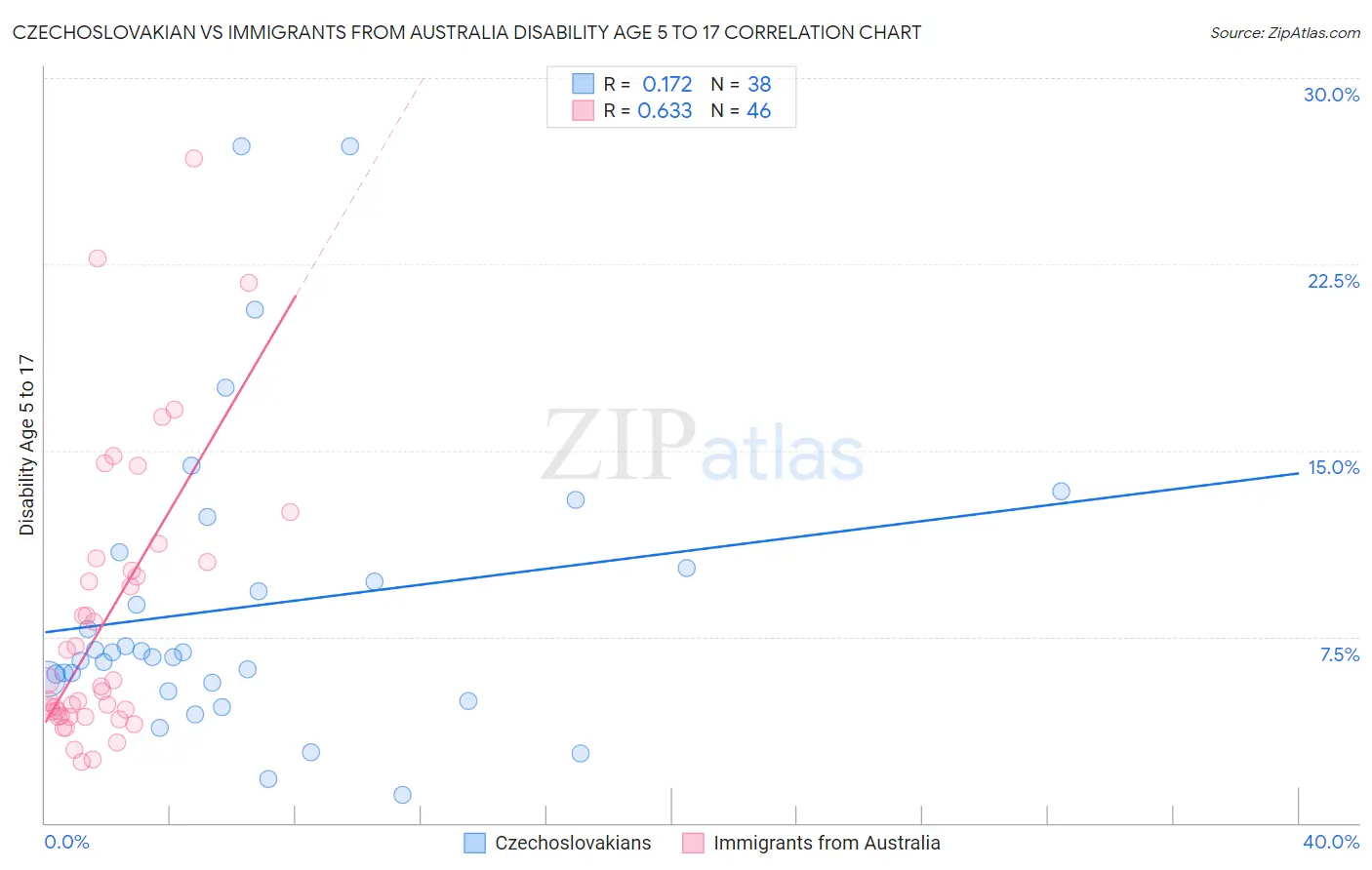 Czechoslovakian vs Immigrants from Australia Disability Age 5 to 17