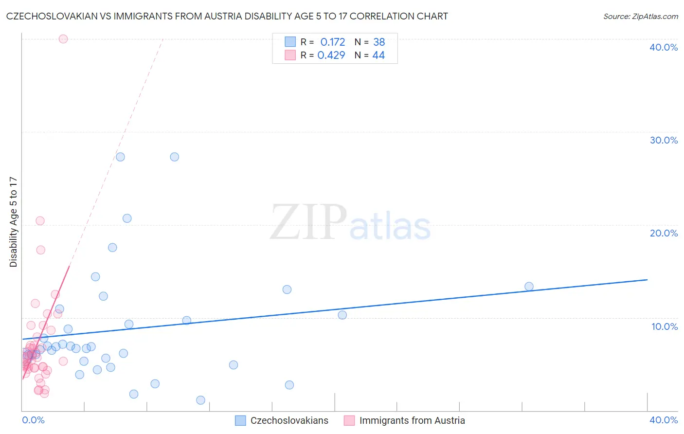 Czechoslovakian vs Immigrants from Austria Disability Age 5 to 17