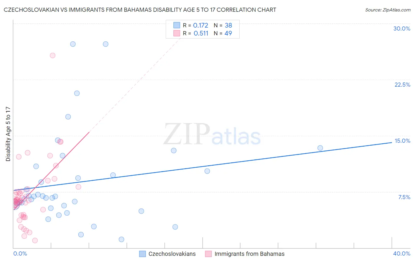 Czechoslovakian vs Immigrants from Bahamas Disability Age 5 to 17