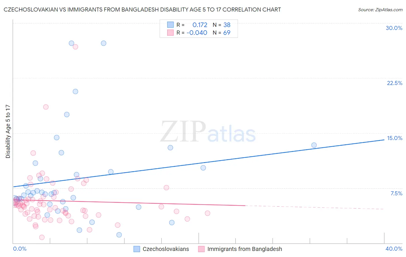 Czechoslovakian vs Immigrants from Bangladesh Disability Age 5 to 17