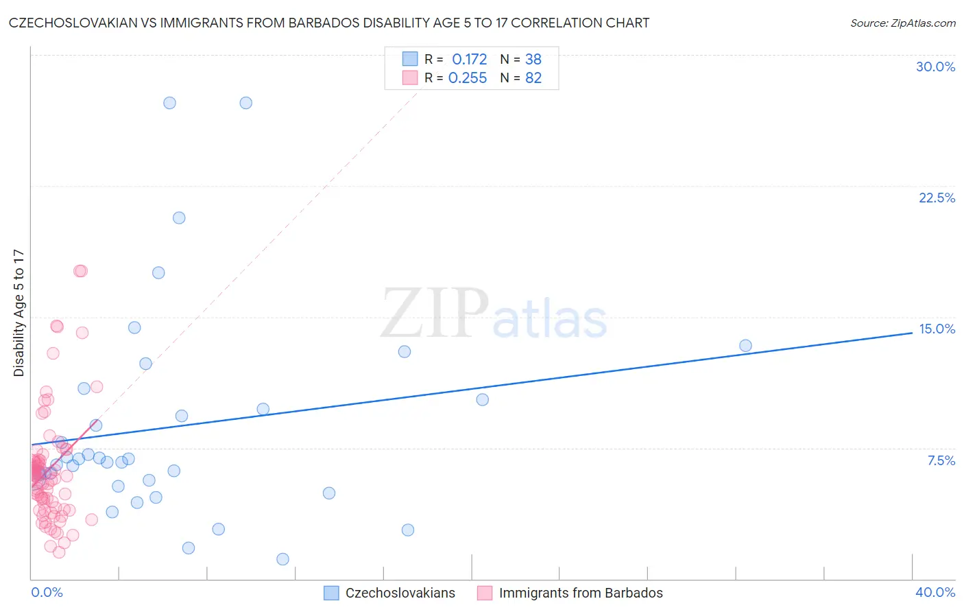 Czechoslovakian vs Immigrants from Barbados Disability Age 5 to 17