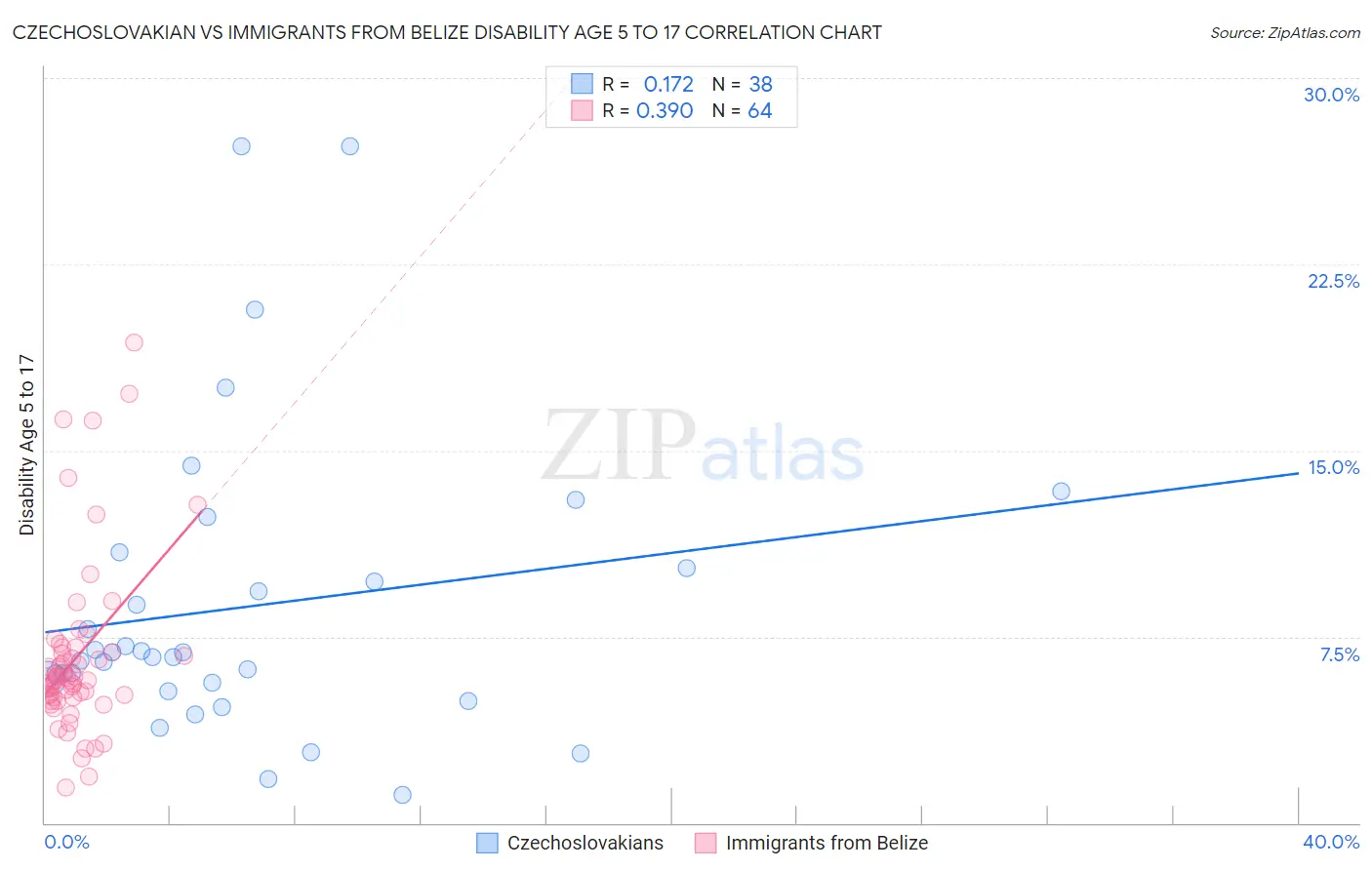 Czechoslovakian vs Immigrants from Belize Disability Age 5 to 17