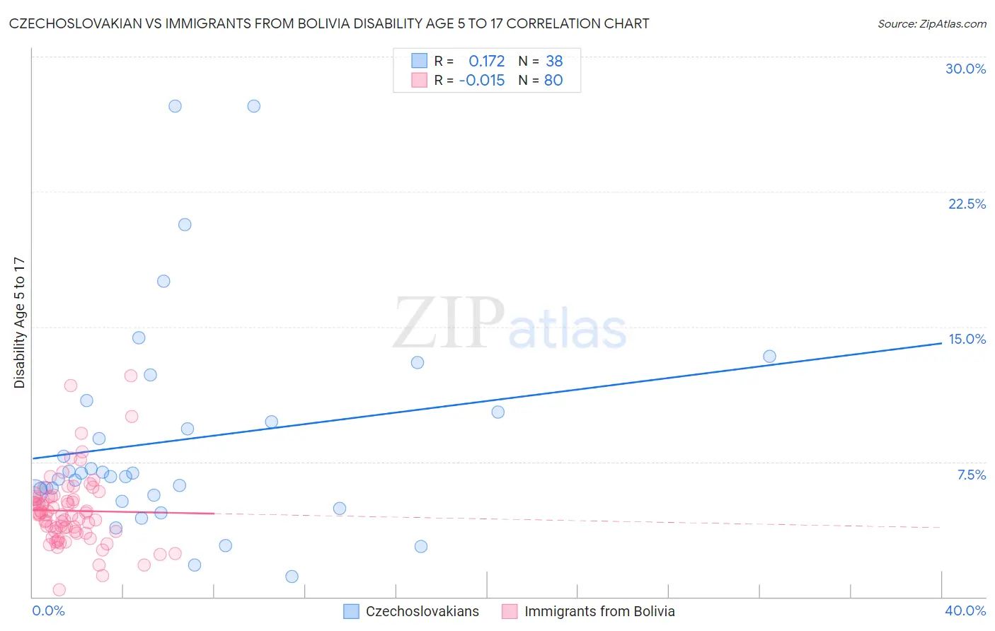Czechoslovakian vs Immigrants from Bolivia Disability Age 5 to 17
