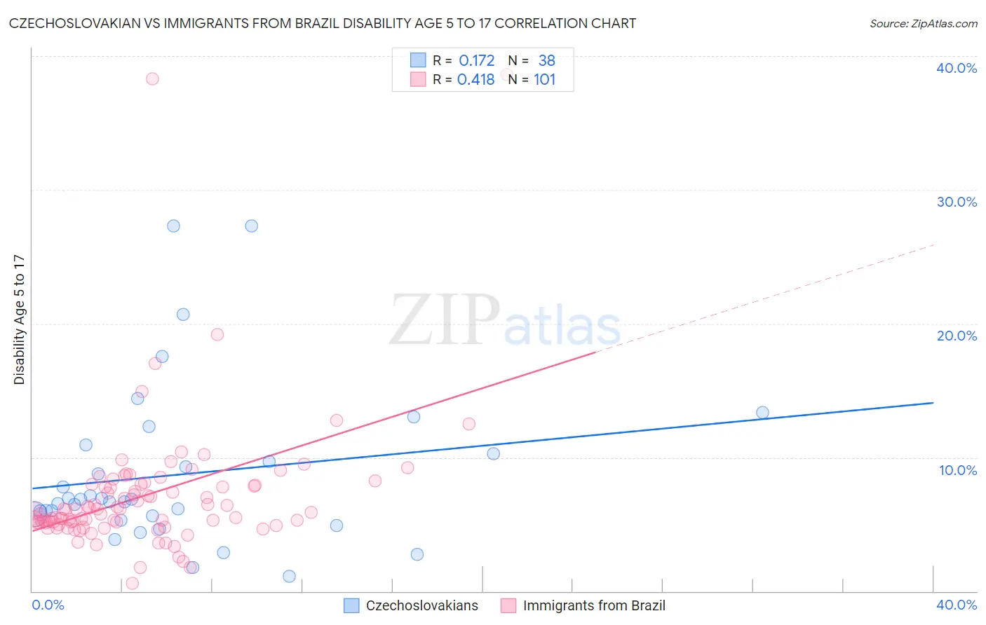 Czechoslovakian vs Immigrants from Brazil Disability Age 5 to 17