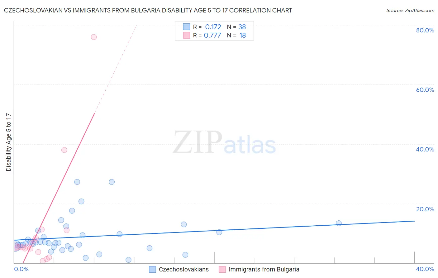 Czechoslovakian vs Immigrants from Bulgaria Disability Age 5 to 17