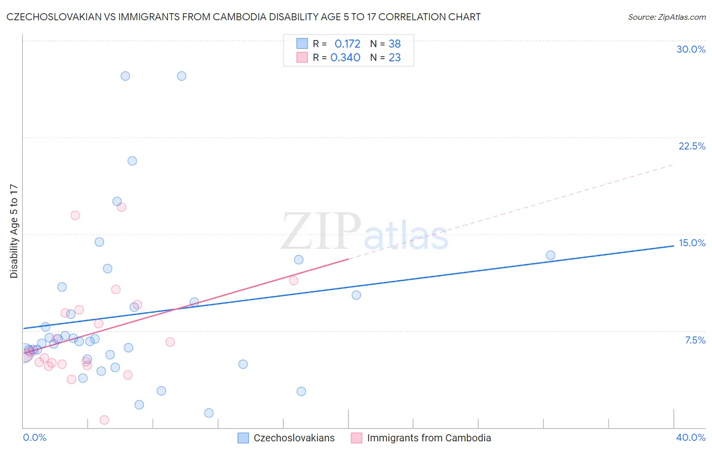 Czechoslovakian vs Immigrants from Cambodia Disability Age 5 to 17
