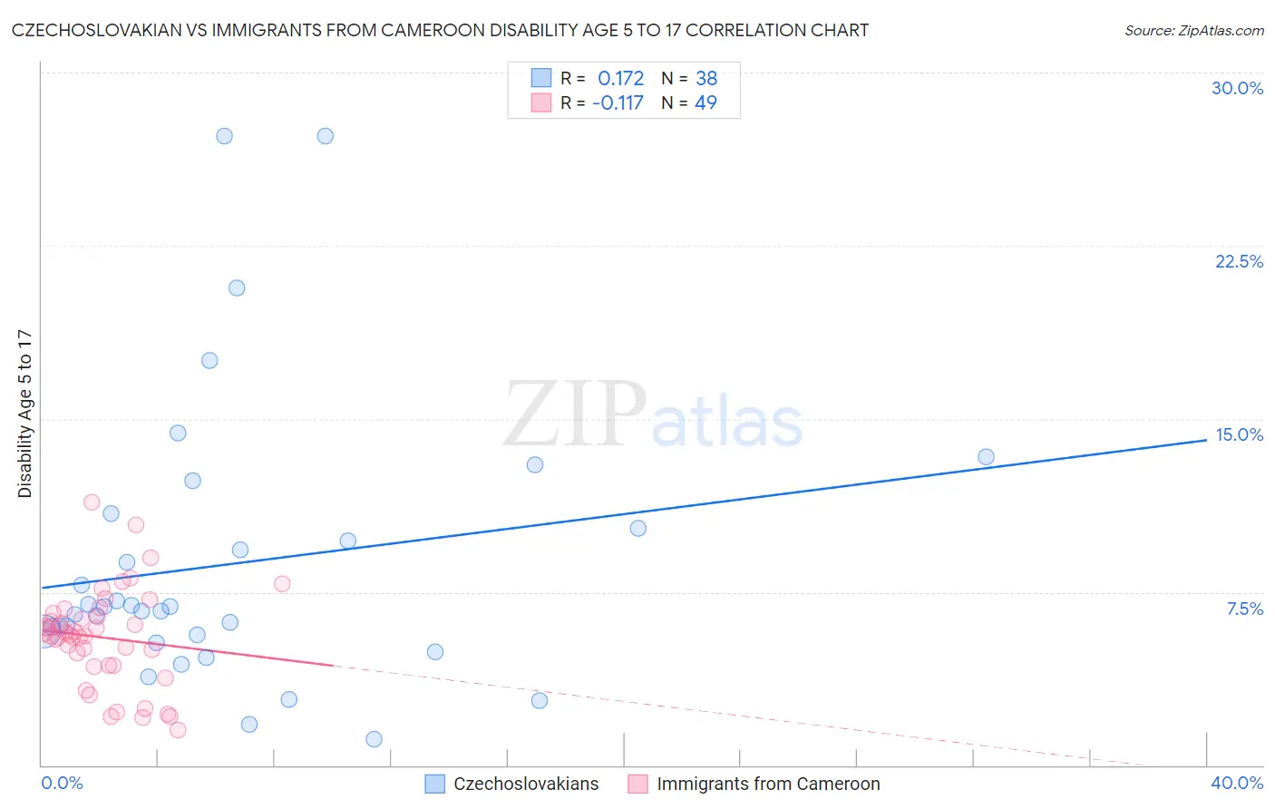Czechoslovakian vs Immigrants from Cameroon Disability Age 5 to 17
