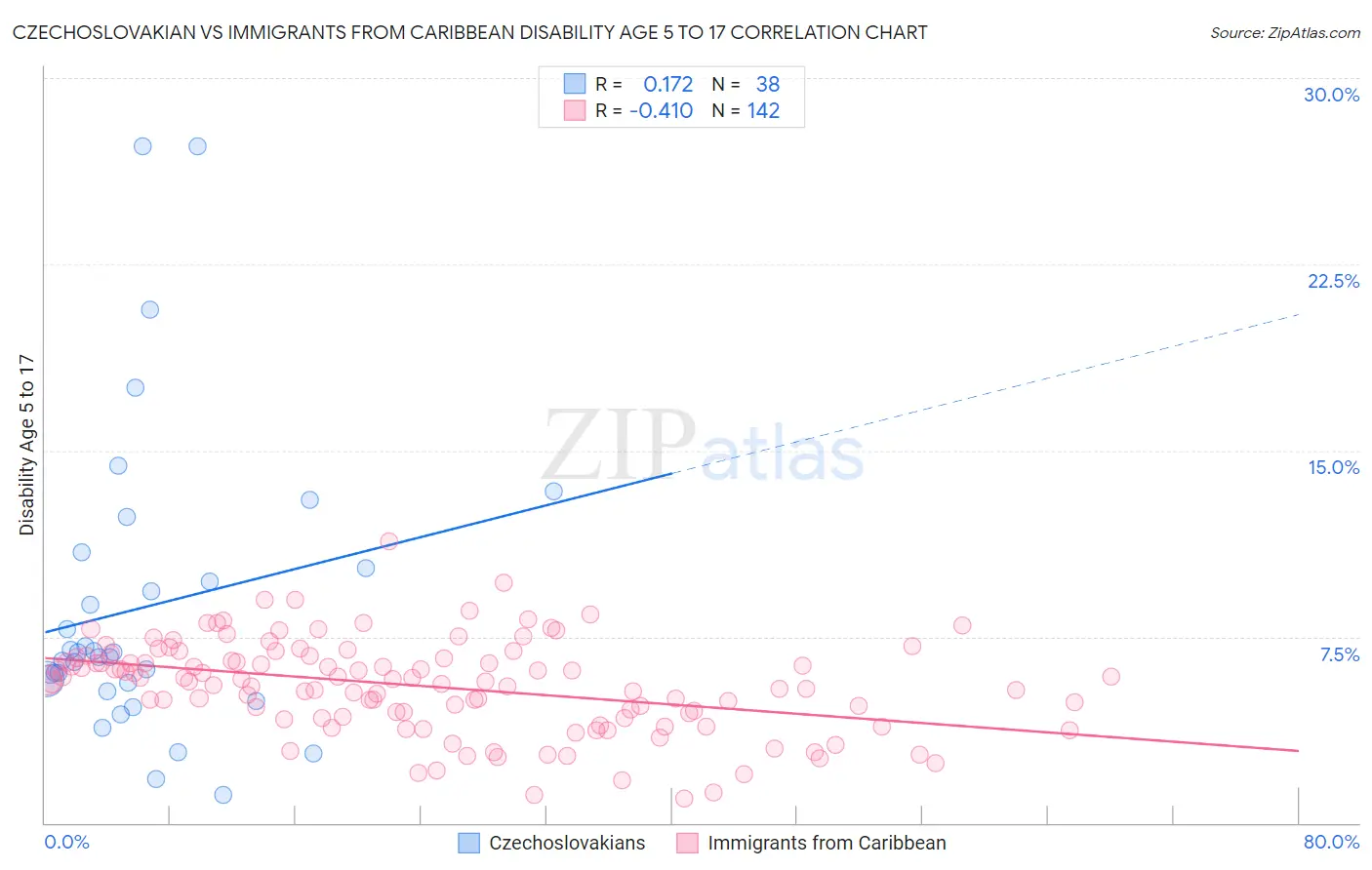 Czechoslovakian vs Immigrants from Caribbean Disability Age 5 to 17