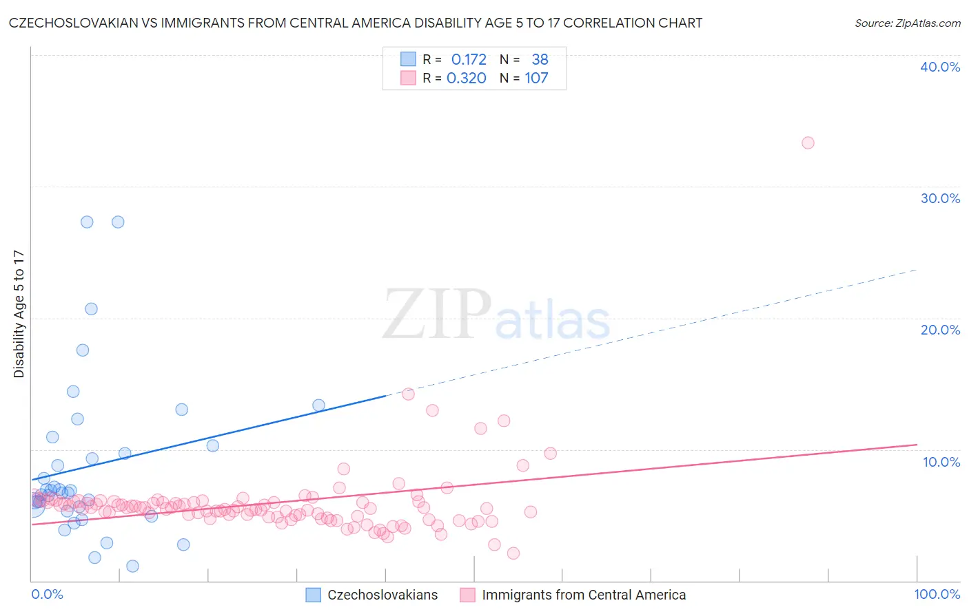 Czechoslovakian vs Immigrants from Central America Disability Age 5 to 17