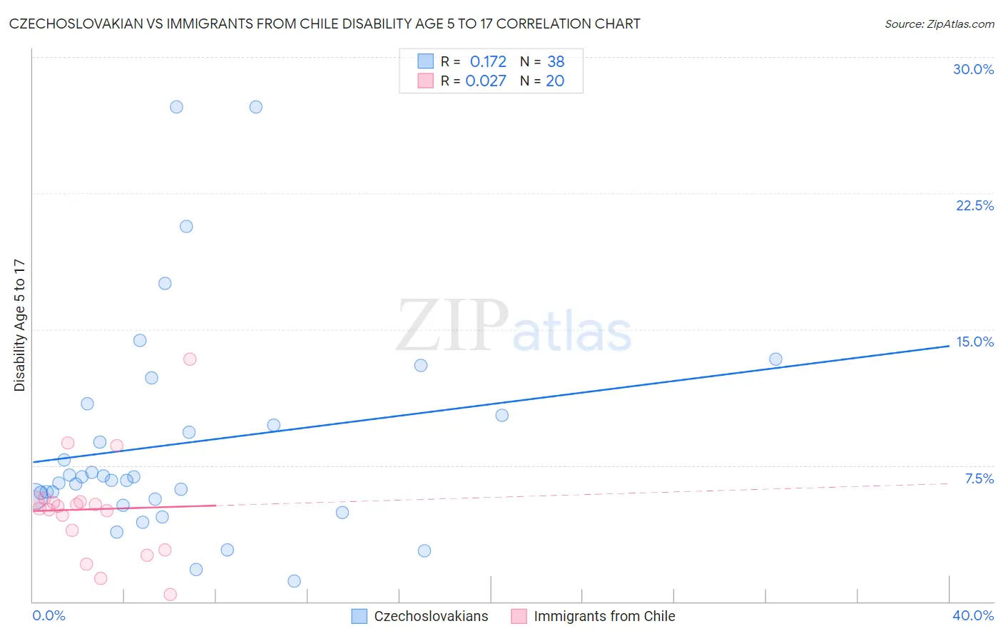 Czechoslovakian vs Immigrants from Chile Disability Age 5 to 17