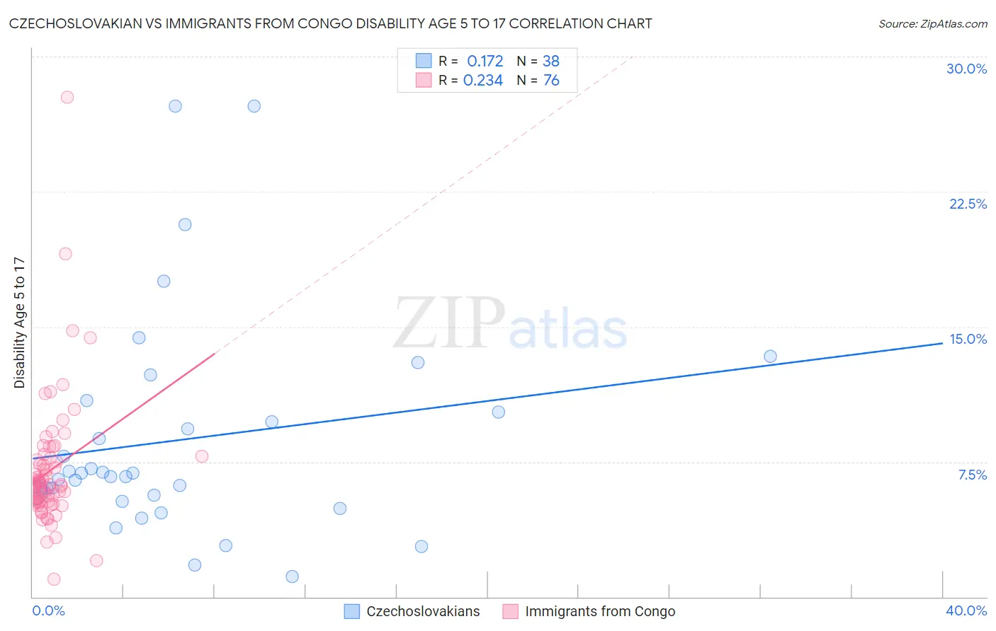 Czechoslovakian vs Immigrants from Congo Disability Age 5 to 17