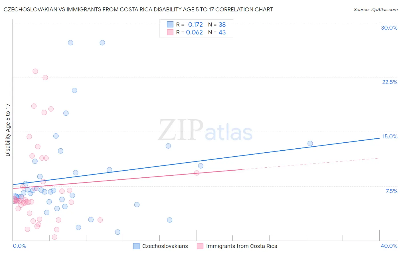 Czechoslovakian vs Immigrants from Costa Rica Disability Age 5 to 17