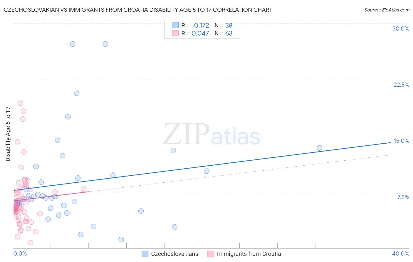 Czechoslovakian vs Immigrants from Croatia Disability Age 5 to 17