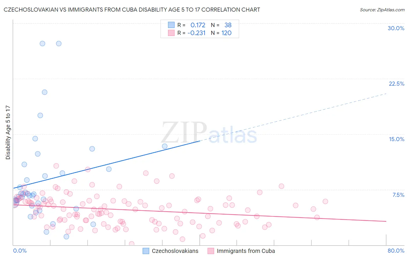 Czechoslovakian vs Immigrants from Cuba Disability Age 5 to 17