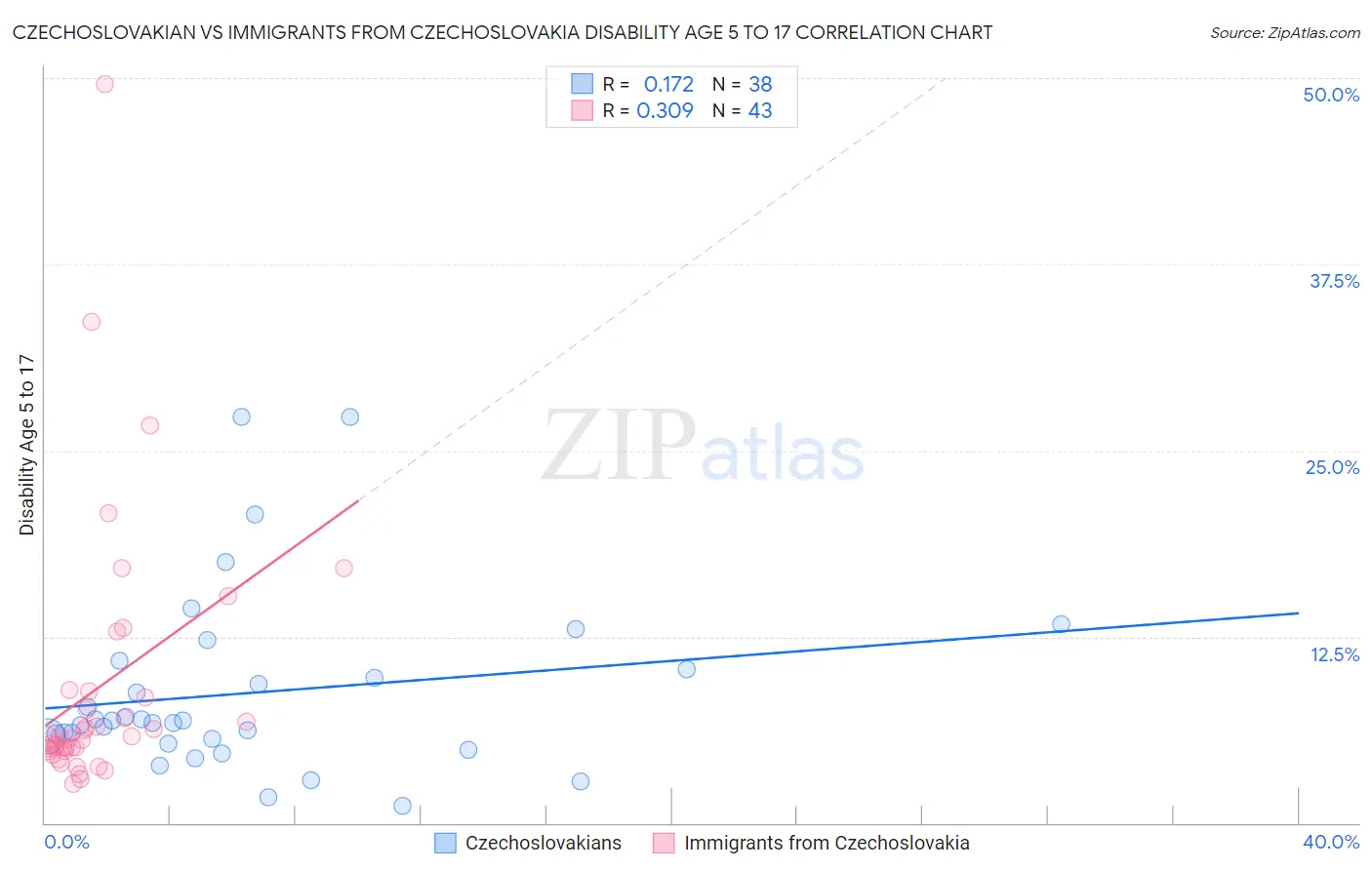 Czechoslovakian vs Immigrants from Czechoslovakia Disability Age 5 to 17