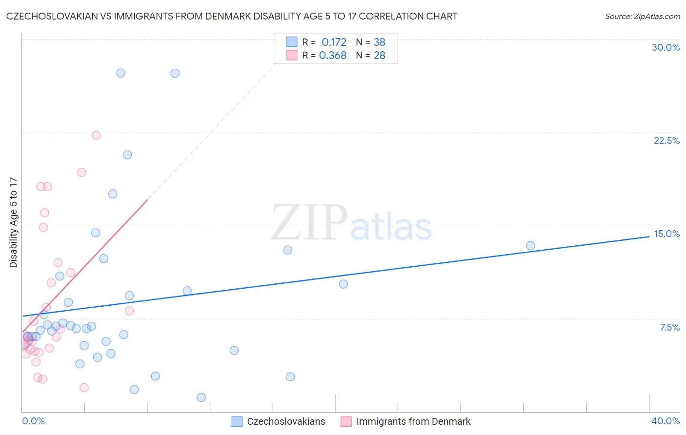 Czechoslovakian vs Immigrants from Denmark Disability Age 5 to 17